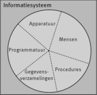 informatiesysteem looijen programmatuur gegevensverzameling